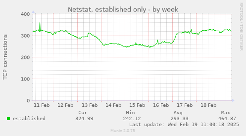 Netstat, established only