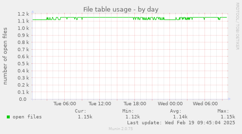 File table usage