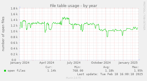 File table usage