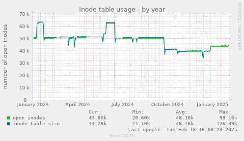 Inode table usage