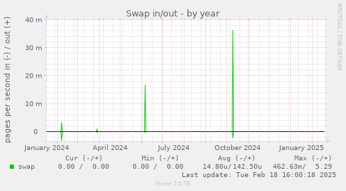 Swap in/out