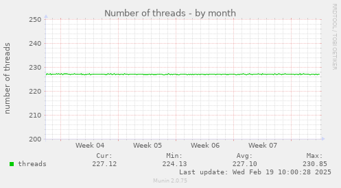 Number of threads