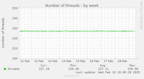 Number of threads