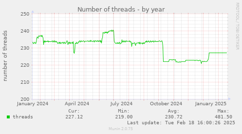 Number of threads