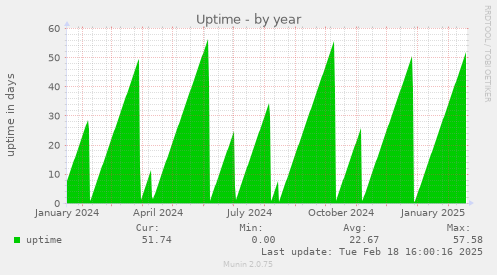 Uptime