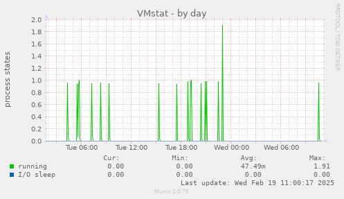 VMstat