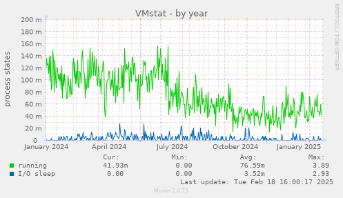 VMstat