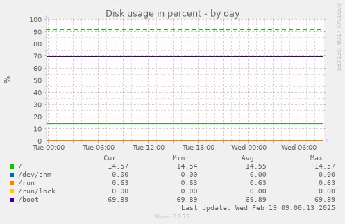 Disk usage in percent