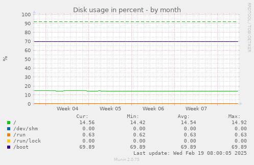 Disk usage in percent