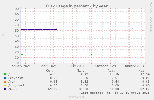 Disk usage in percent