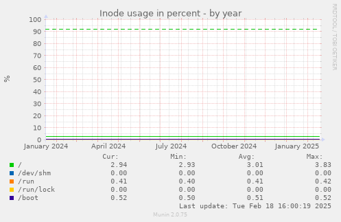 Inode usage in percent