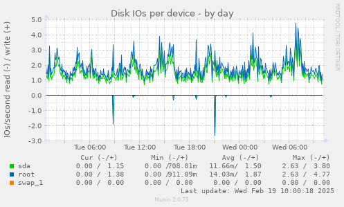 Disk IOs per device