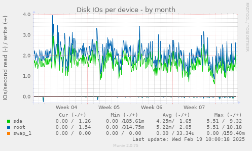 Disk IOs per device