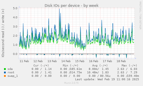 Disk IOs per device