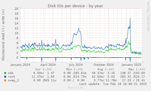 Disk IOs per device