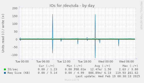 IOs for /dev/sda