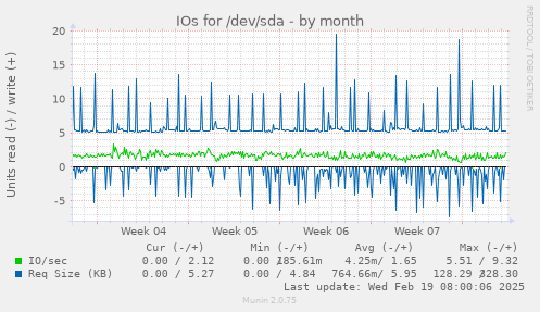 IOs for /dev/sda