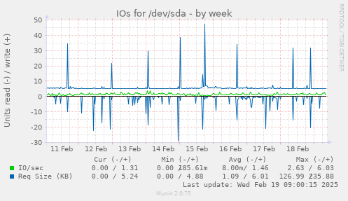 IOs for /dev/sda