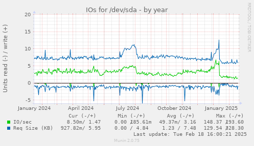 IOs for /dev/sda