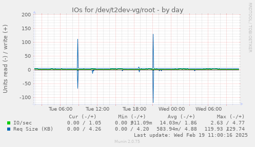 IOs for /dev/t2dev-vg/root