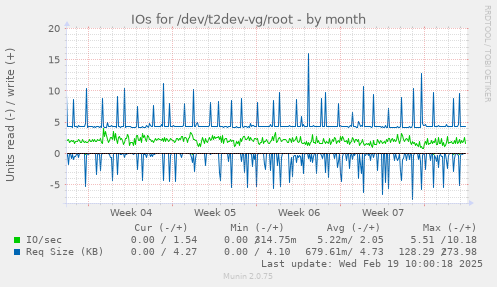 IOs for /dev/t2dev-vg/root