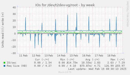 IOs for /dev/t2dev-vg/root