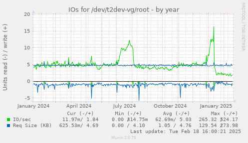 IOs for /dev/t2dev-vg/root