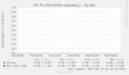 IOs for /dev/t2dev-vg/swap_1