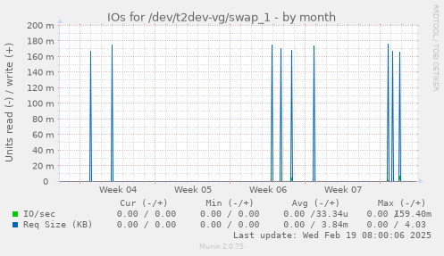 IOs for /dev/t2dev-vg/swap_1