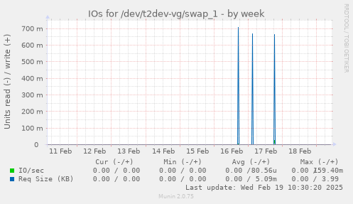 IOs for /dev/t2dev-vg/swap_1