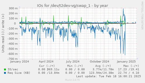 IOs for /dev/t2dev-vg/swap_1