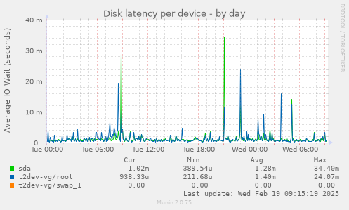 Disk latency per device