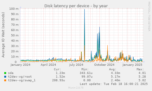 Disk latency per device