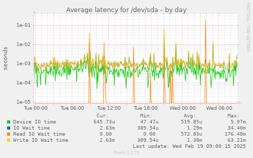 Average latency for /dev/sda