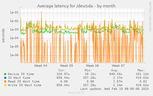 Average latency for /dev/sda