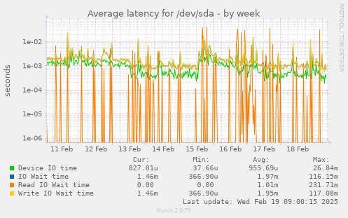 Average latency for /dev/sda