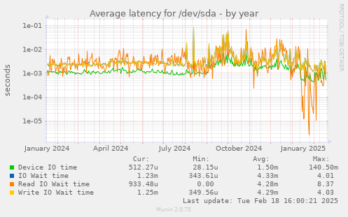 Average latency for /dev/sda