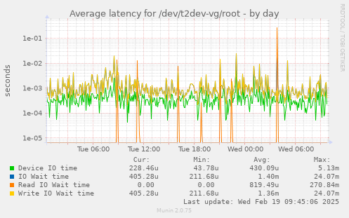 Average latency for /dev/t2dev-vg/root