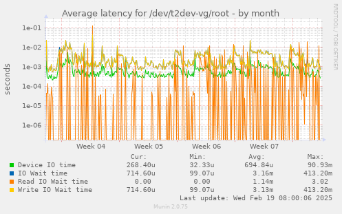 Average latency for /dev/t2dev-vg/root