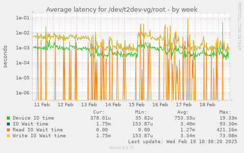 Average latency for /dev/t2dev-vg/root