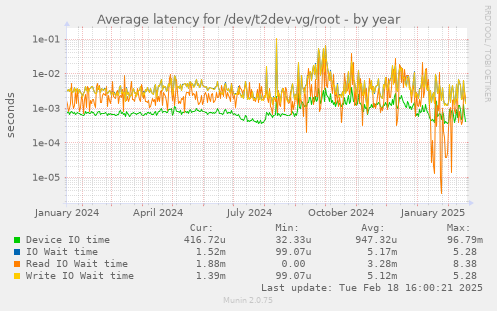 Average latency for /dev/t2dev-vg/root