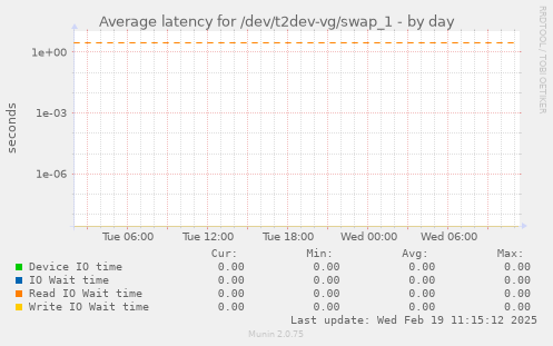 Average latency for /dev/t2dev-vg/swap_1