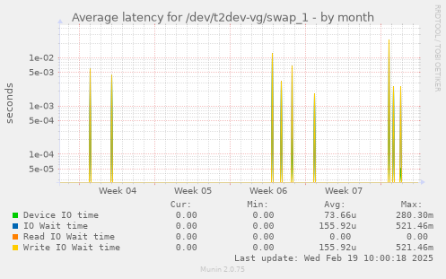 Average latency for /dev/t2dev-vg/swap_1