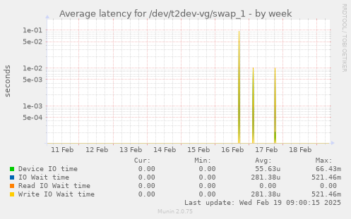 Average latency for /dev/t2dev-vg/swap_1