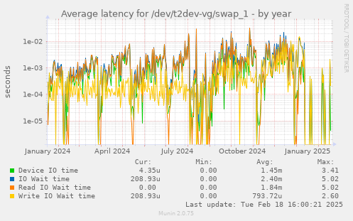 Average latency for /dev/t2dev-vg/swap_1