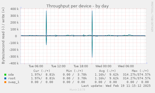 Throughput per device