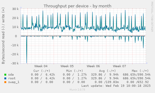 Throughput per device