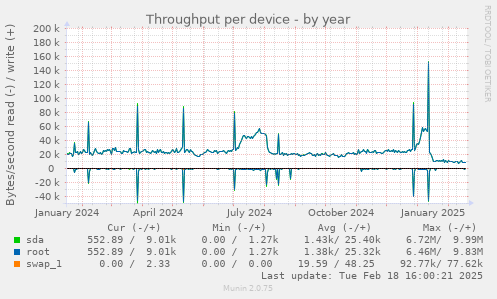 Throughput per device