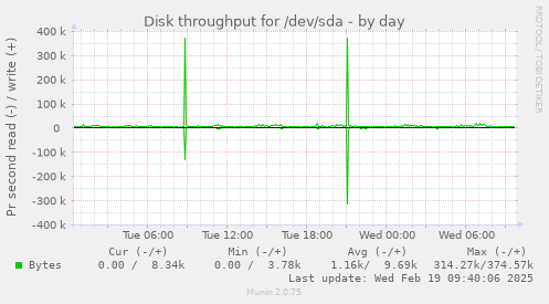 Disk throughput for /dev/sda