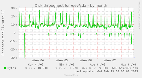 Disk throughput for /dev/sda